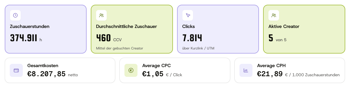 Kampagnen-Report: Zuschauerstunden, durchschnittliche Zuschauer, Clicks, aktive Creator, Gesamtkosten, CPC und CPH