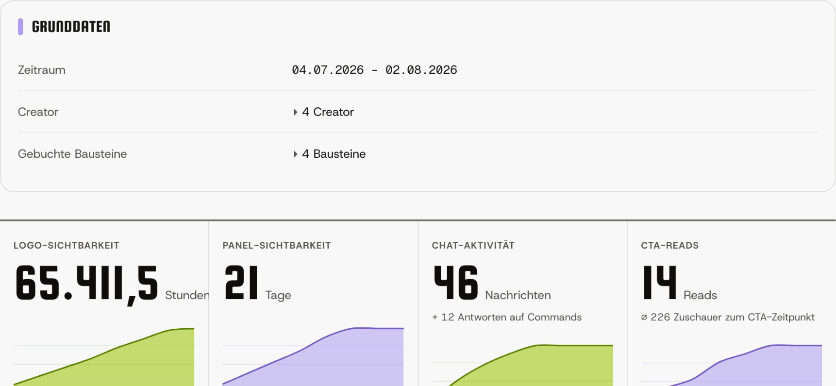 Kampagnen-Report mit Kennzahlen zu Logo-Sichtbarkeit, Panel, Chat und CTA